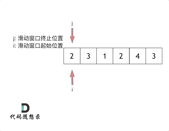 滑动窗口动图示意，图来自代码随想录